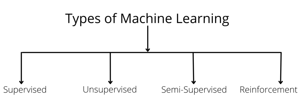 Types of machine learning