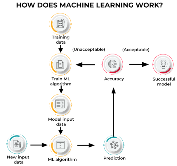 What is meant by machine learning